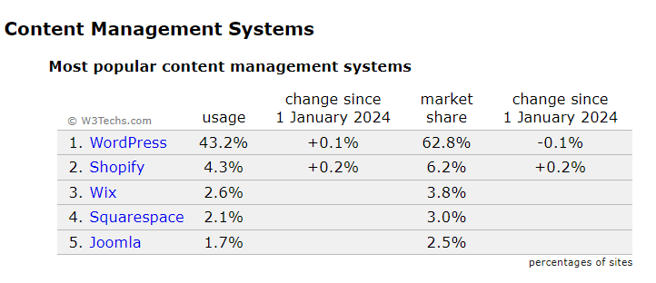 CMS Tool 1위